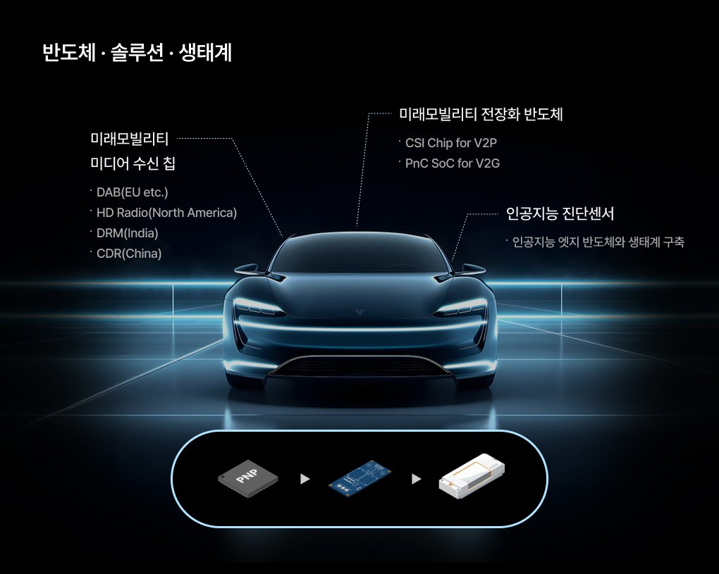 미래모빌리티 전장용 반도체 개발 및 이를 활용한 유니크한 솔루션을 공급하는 생태계 구축하는 PNP 네트워크