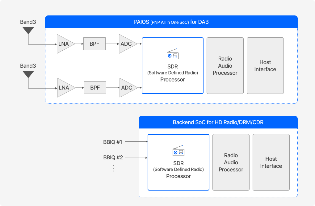 PAIOS(PNP All In One SoC) for DAB 인포그래픽
